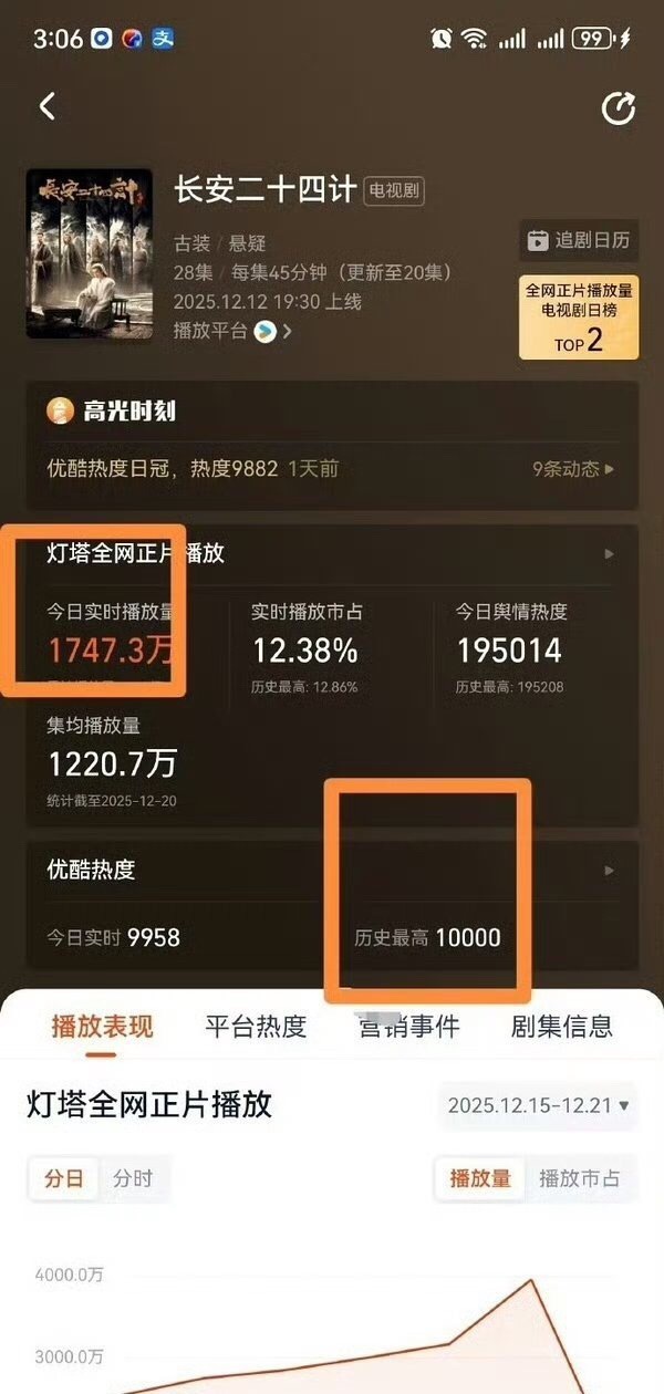 长安二十四计破万长安二十四计在云合集均几百万，灯塔实时播放量1000多万的情况下