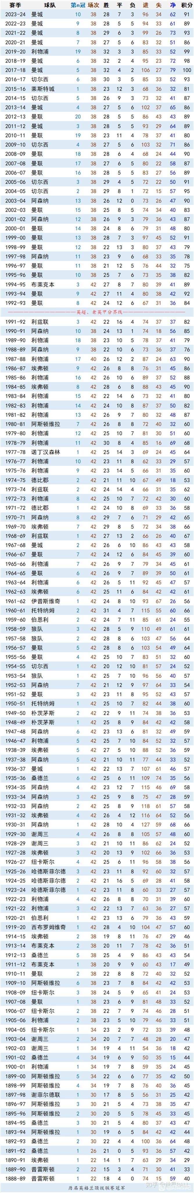 今年英超冠军在历史上属于最差级别。因为阿森纳和曼城都是70分，最后五轮全胜也