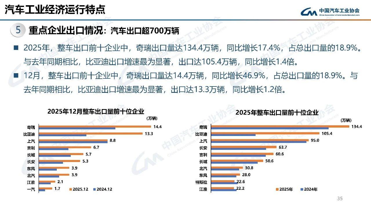 2025年1-12月汽车出口832万台，中国汽车在海外卖爆了乘联分会崔东树公