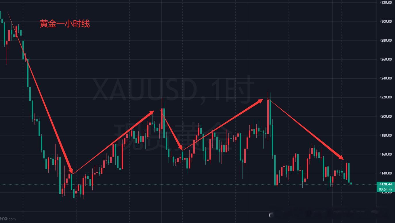 【黄金分析】从技术面来看，K线持续受布林中轨和均线压制缓慢下行，这就是典型极弱