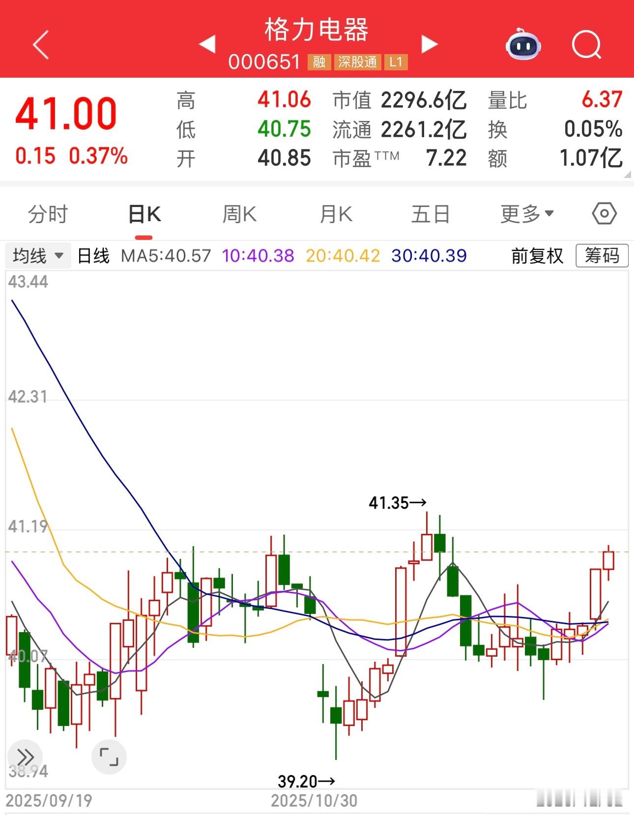 看格力电器这K线图，底部很牢固，跌不下去了。随时要反转了。基本面更是牢不可破，市