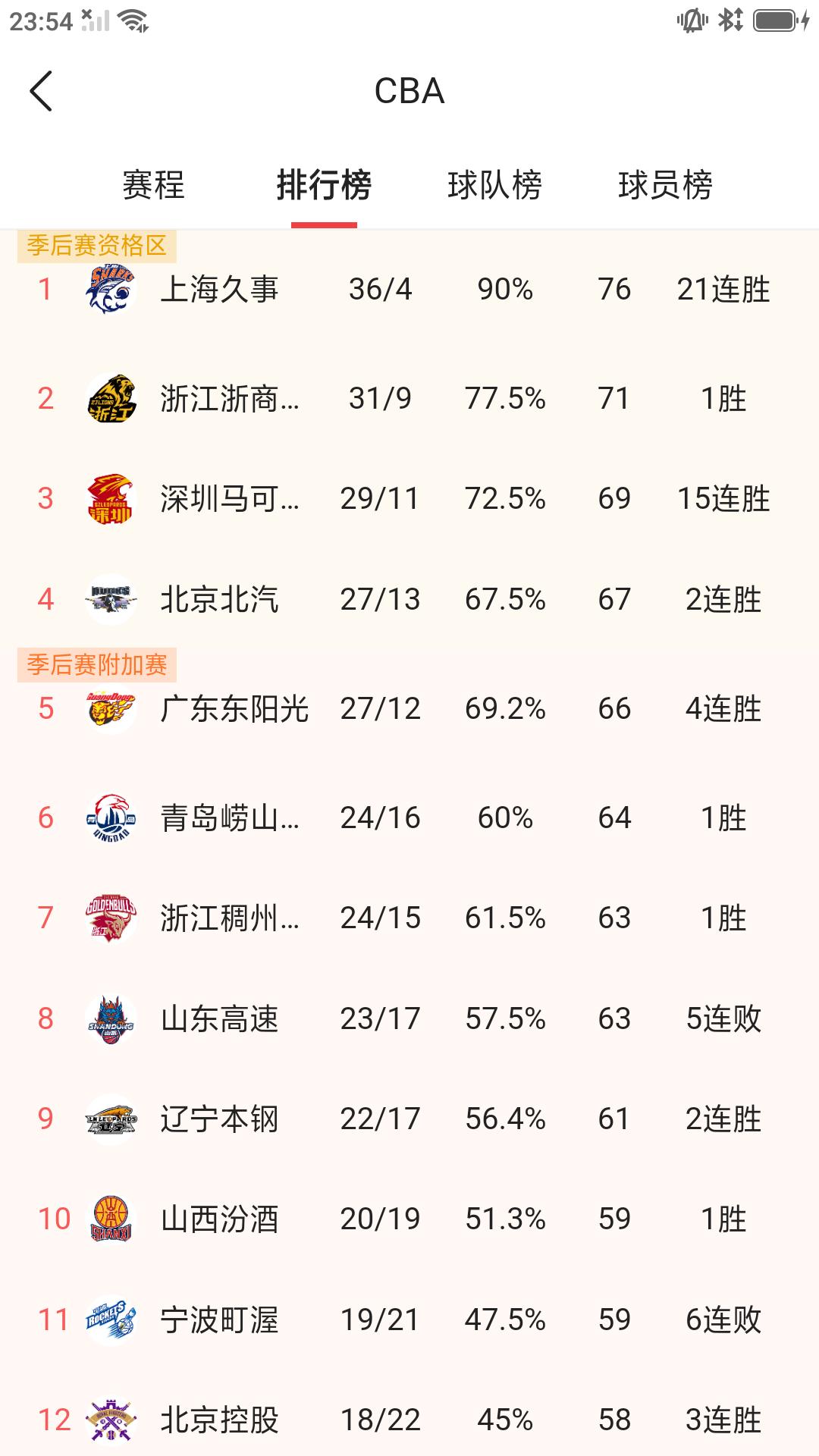 【CBA常规赛最新排名】上海久事36胜4负排名第一，浙江广厦31胜9负排名第二