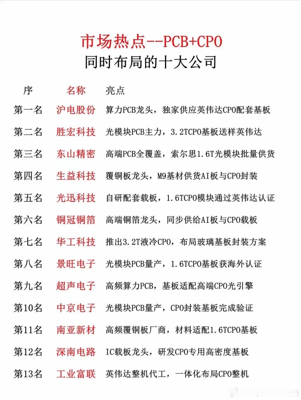 算力双主线起飞！同时做PCB+CPO的核心企业全梳理！最近AI算力行情热度居高不