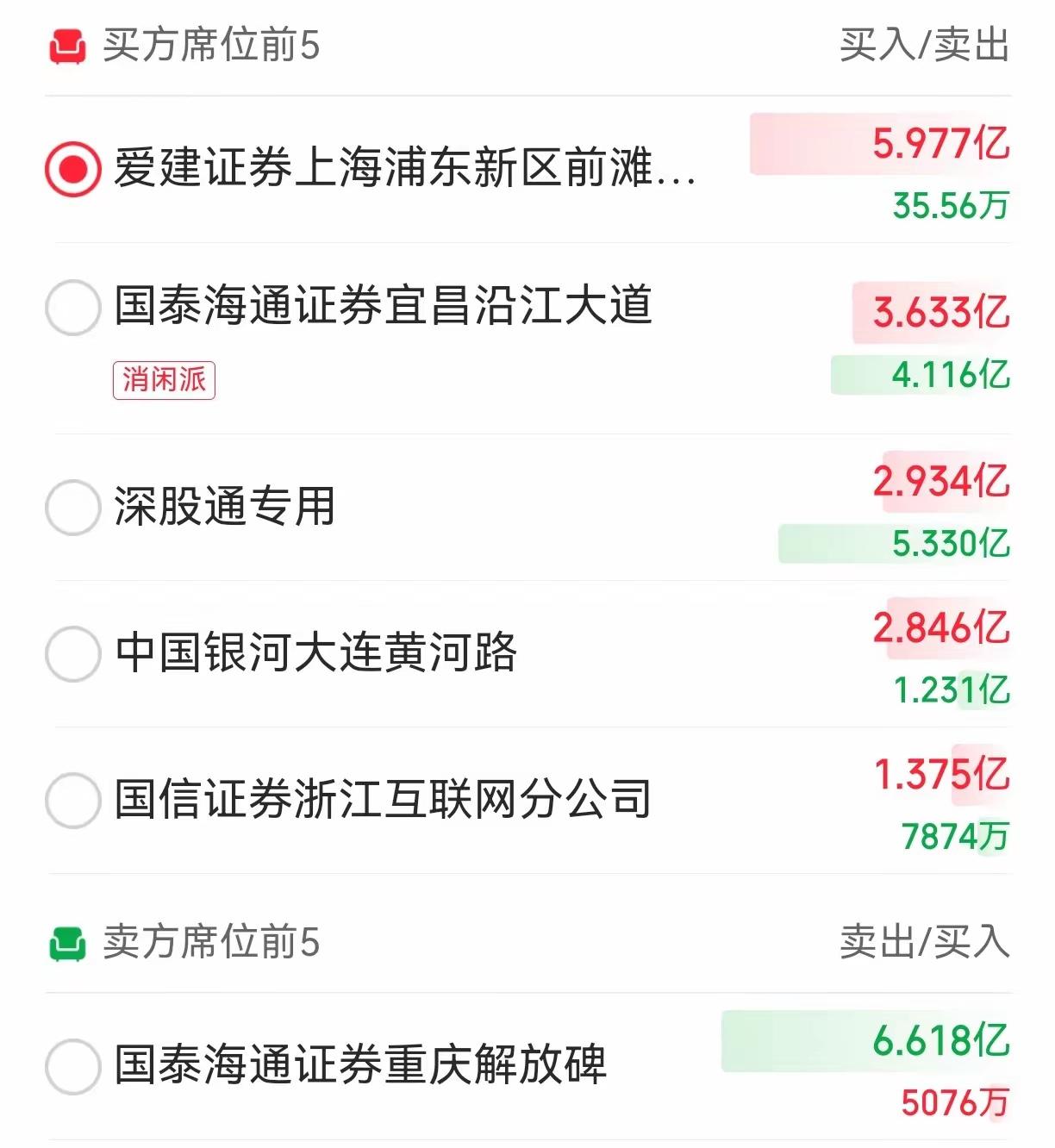 海格通x，最惨的游资应该是这个14号的榜一爱建证券上海浦东新区前滩路营业部。有人