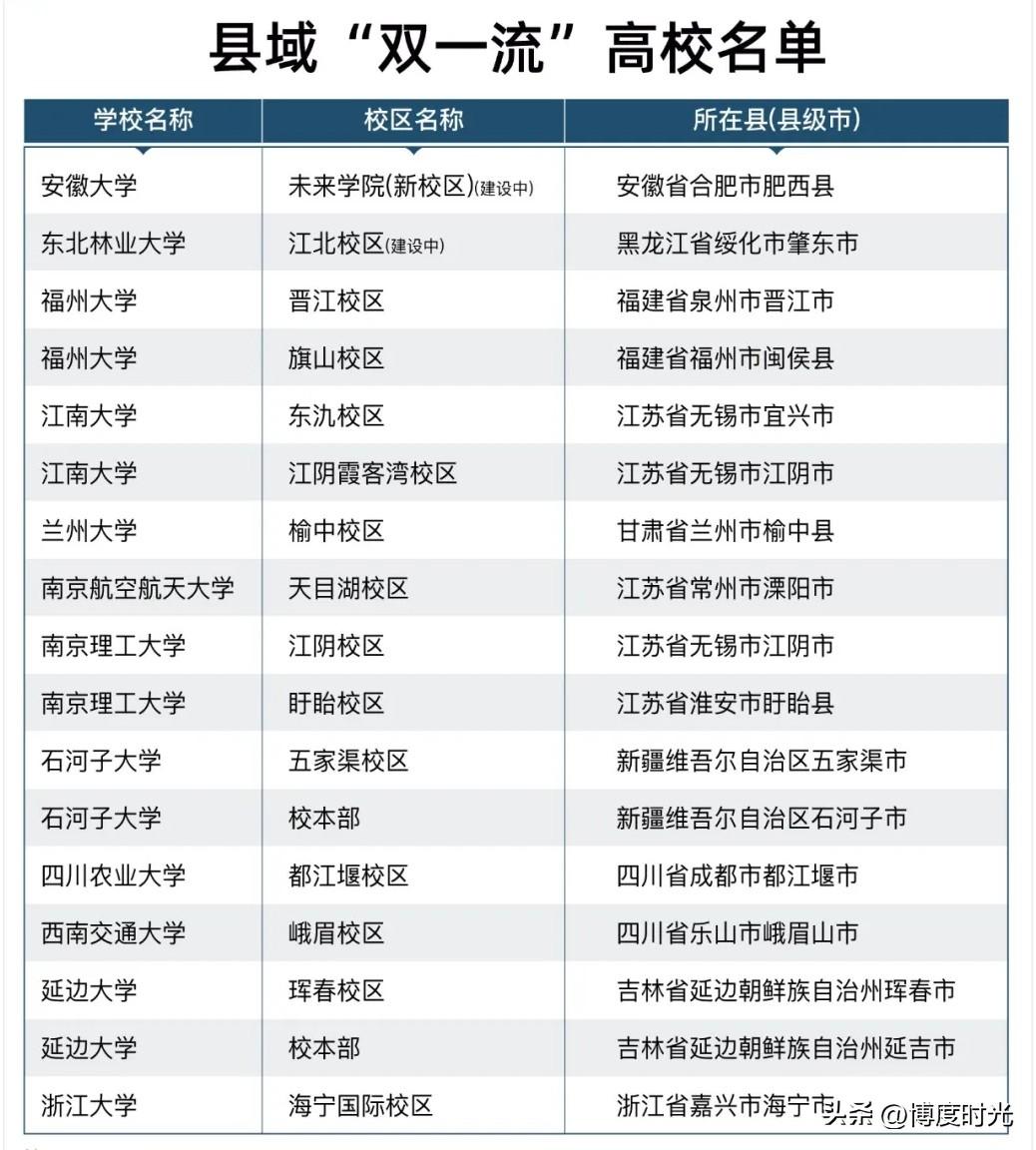 如今越来越多985、211大学往县域城市开设分校这现象在十年前简直如同段