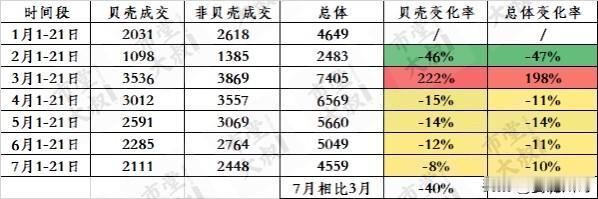 7月上旬、中旬已过，截至21号，合肥二手房成交4552套，相比6月1-21日跌了