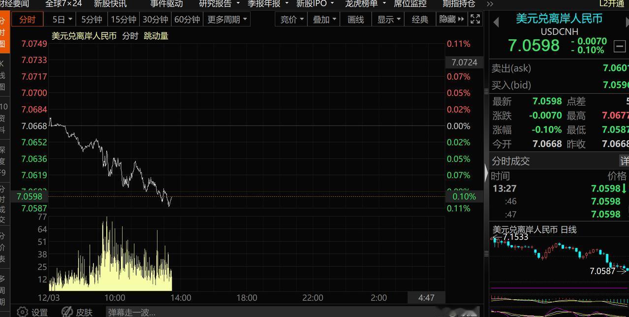 2025年年末人民币升值突破7.0，目前看来是板上钉钉的事了。今年下半年以来