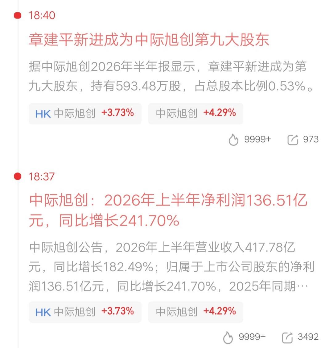 中际旭创赚麻了！今年上半年营收417.78亿，利润136.51亿，同比增长241
