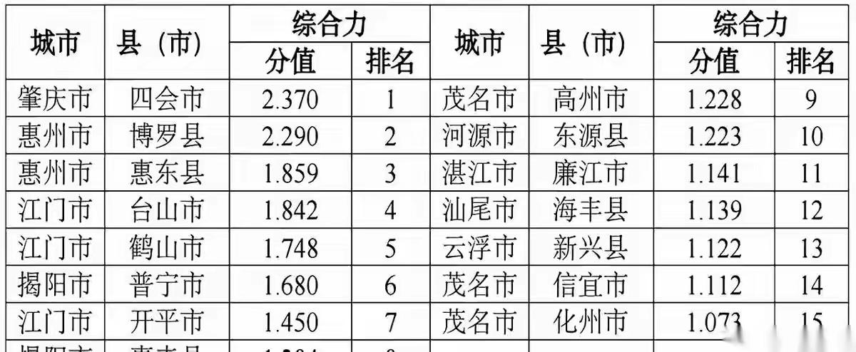 真有点搞不明白，四会市的综合实力为什么排第一？论人口只有博罗、惠东的一半。要