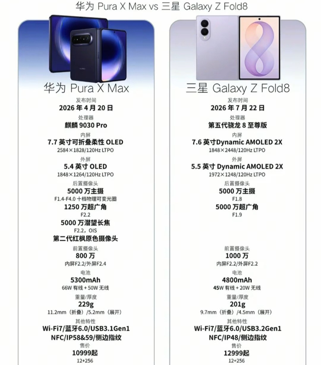  华为PuraXMax对比三星ZFold8，两台高端折叠怎么挑预算一万出头，想看大屏折叠手机的，可以