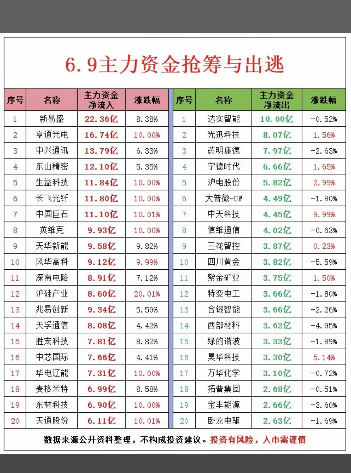 6.9周二主力大资金资金流向监测TOP20！资金抢筹：锂矿资源、华