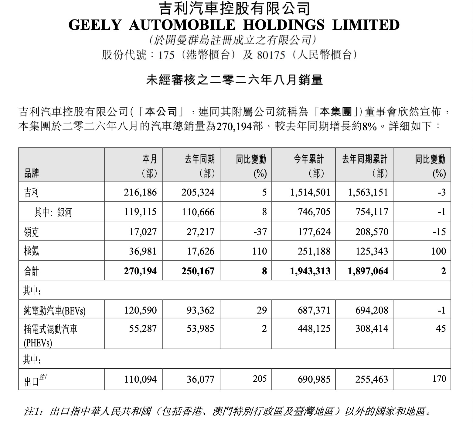 吉利公布26年8月销量：批发+出口销量均创历史新高！1、吉利汽车销量-8月吉利汽车销量：270,19