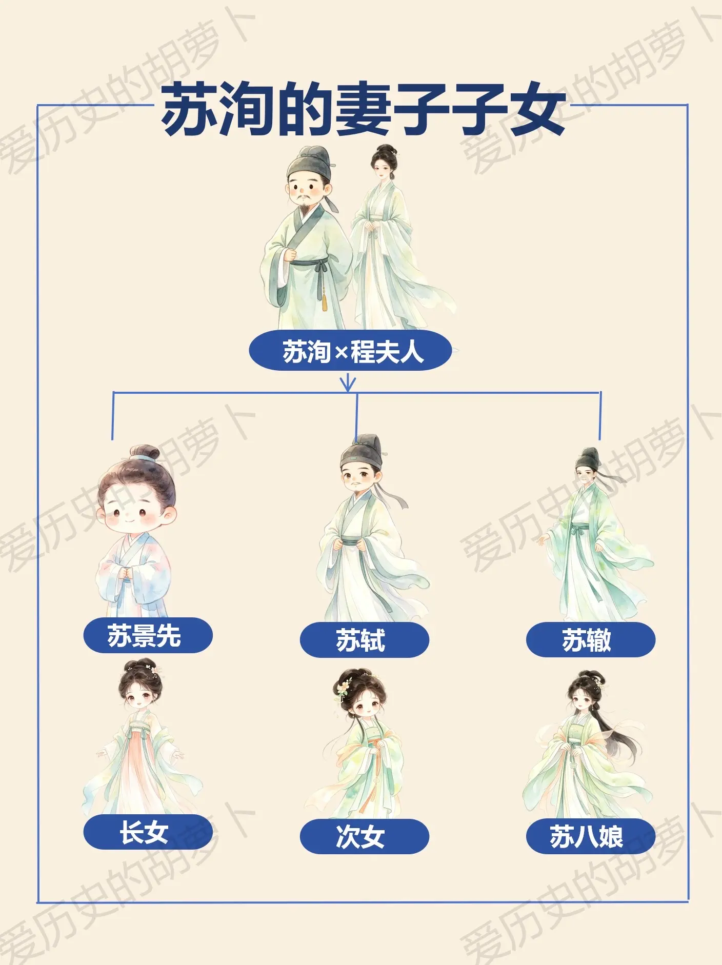 苏洵贪玩半生养出千古文豪，他到底高明在哪。苏洵全部子女（共六人，三子三...