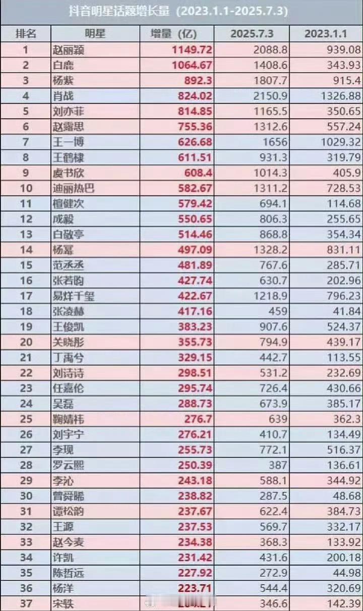 2023年至2025年明星抖🎶话题增长量赵丽颖登顶第一[滑稽笑]赵丽颖赵