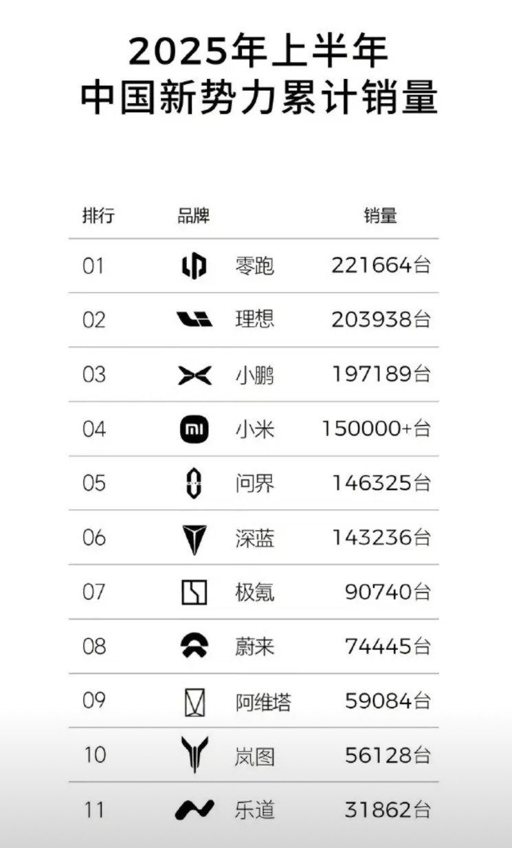 零跑在20万以下市场混的风生水起以221664台的成绩，狠狠拿下销量冠军头衔，