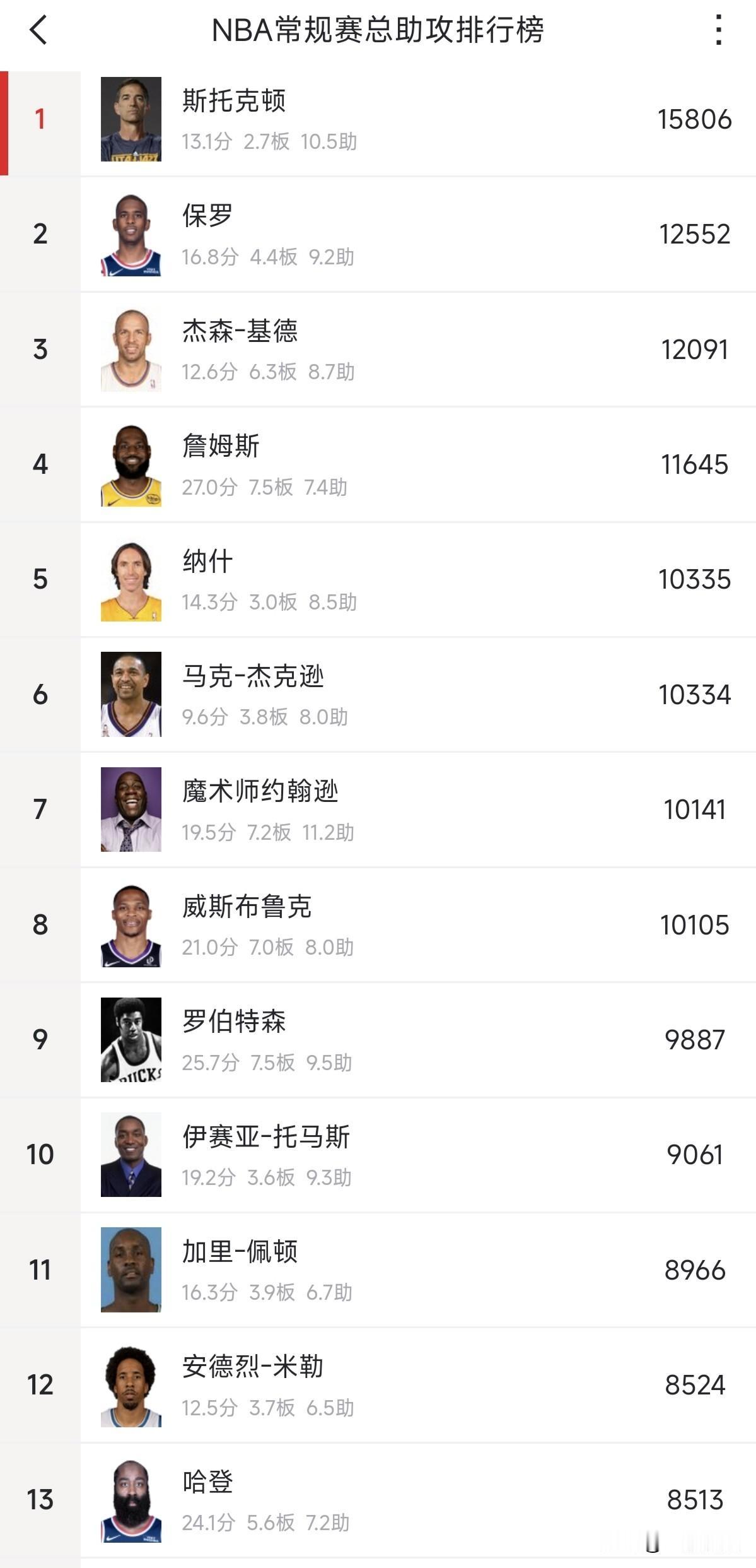 詹姆斯总得分现役除了东契奇外，可能没有人能破了，他的篮板超过很容易，他的助攻现役