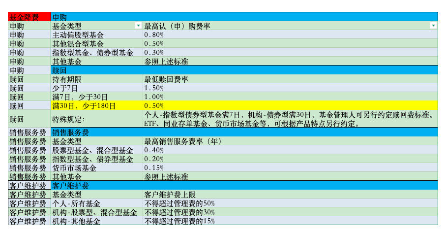 公募基金销售环节的降费文件发布了，大概有这么几个影响：1、申购费按照0.8%，0