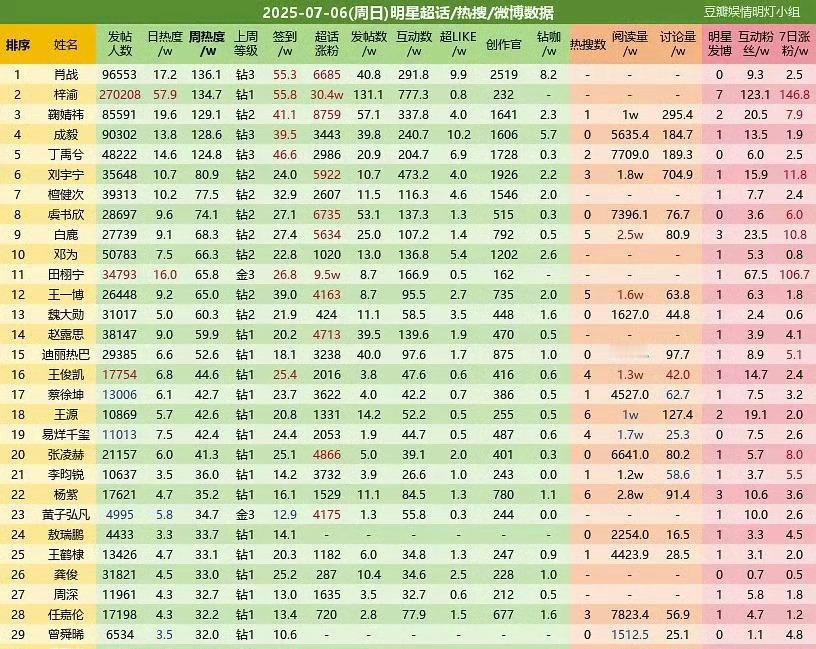 梓渝周热度仅次肖战昨日明星微博数据榜，梓渝超话发帖人数超27万，日热度57.9万