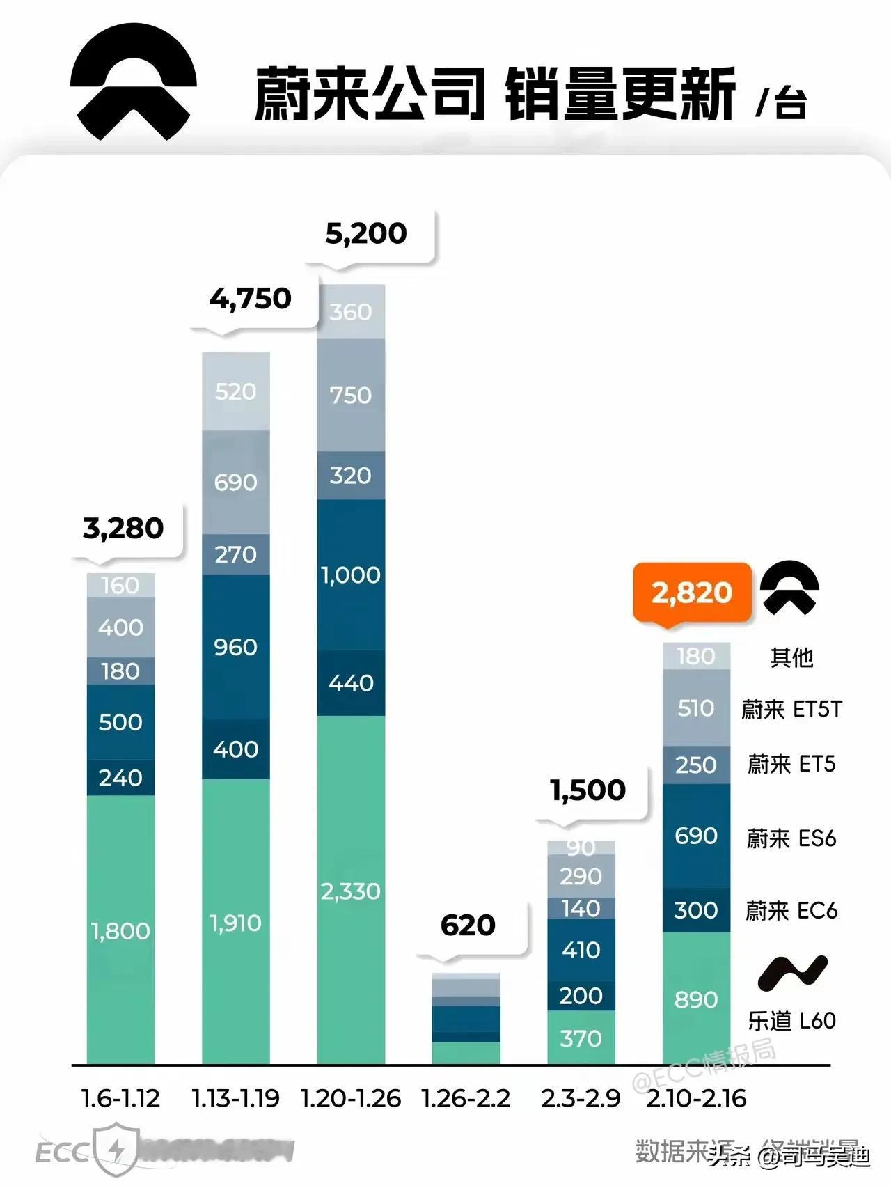 蔚来销量正式回归！上周销量为2820台超过前两周，这个月破万是没什么问题了，蔚来