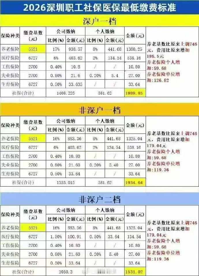 深圳社保又涨了，深户一个月交差不多2000块了。四个一线城市，深圳最低，早该提