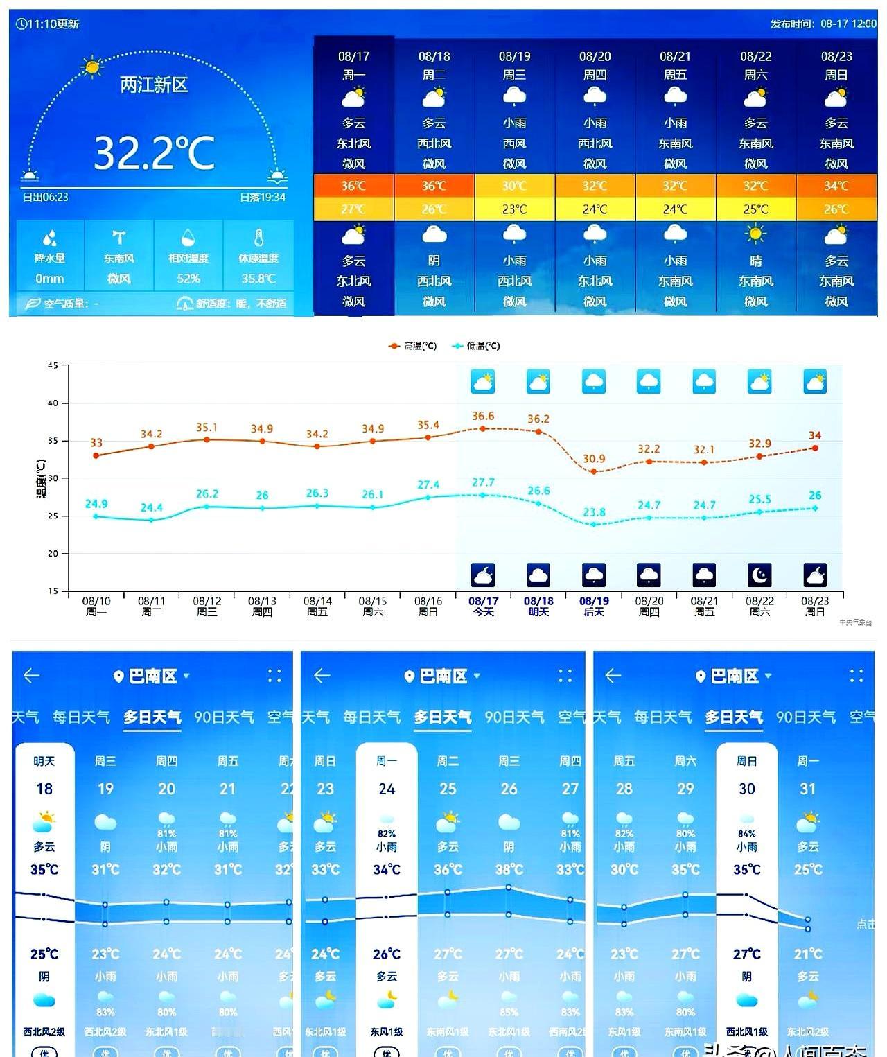 四大火炉之一的重庆，8月过半居然连40度的门槛都没摸到？这气温，简直离了大谱！