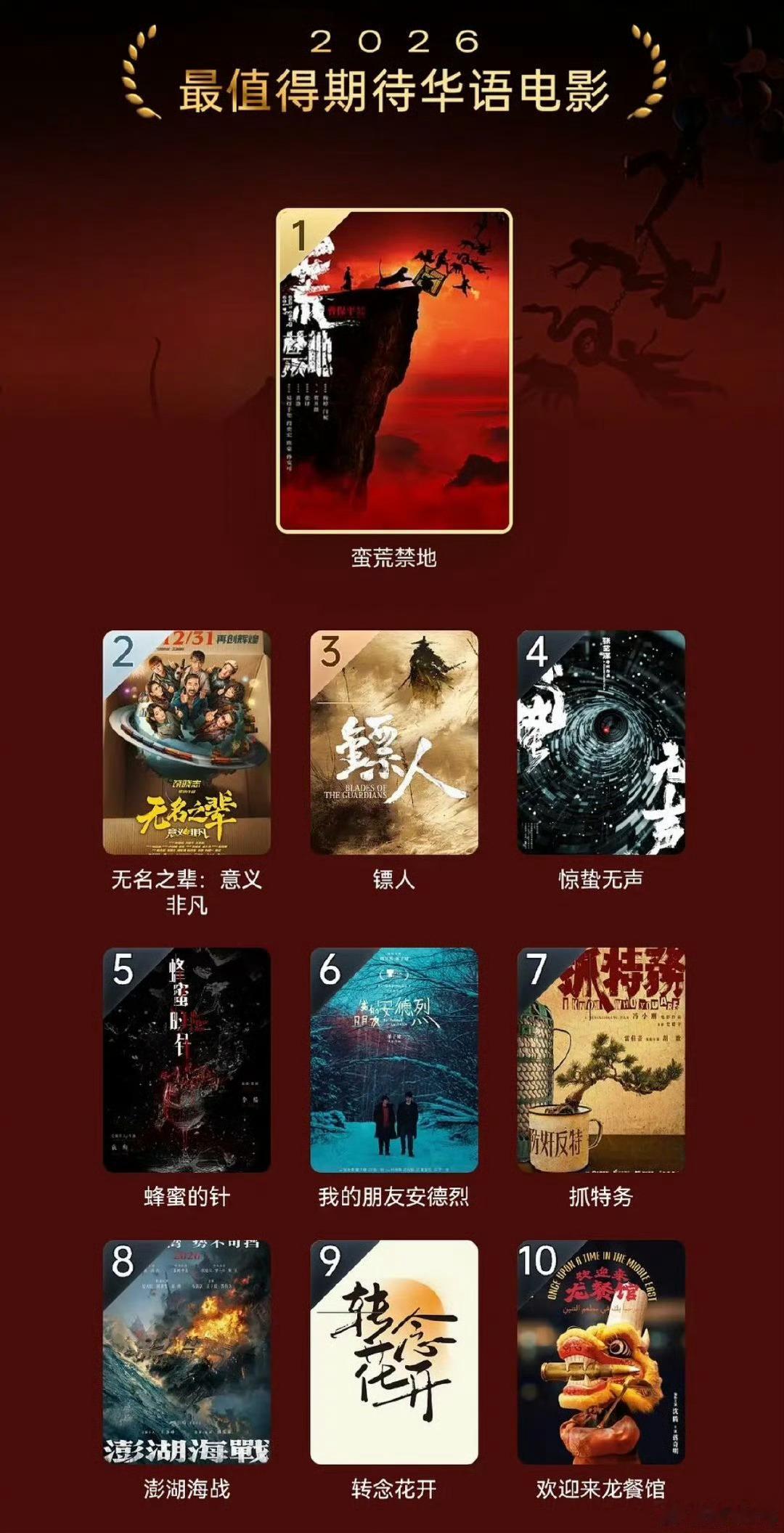 2026暑假档结束，豆瓣十大最值得期待华语电影上了6部1.《蛮荒禁地》2.《无