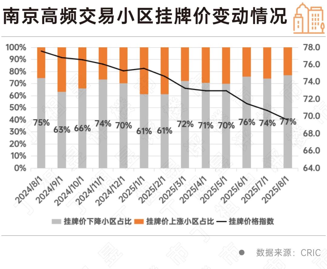 南京房价异动! 71%刚需二手小区降价