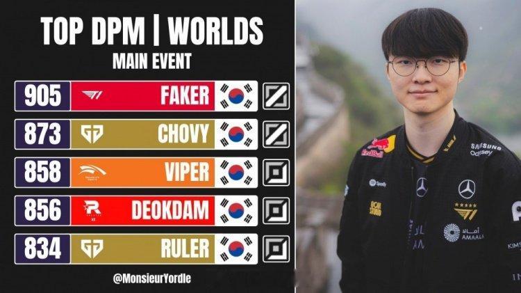 S15世界赛分均输出：Faker唯一破900前五全是LCK选手这个世界赛也没感