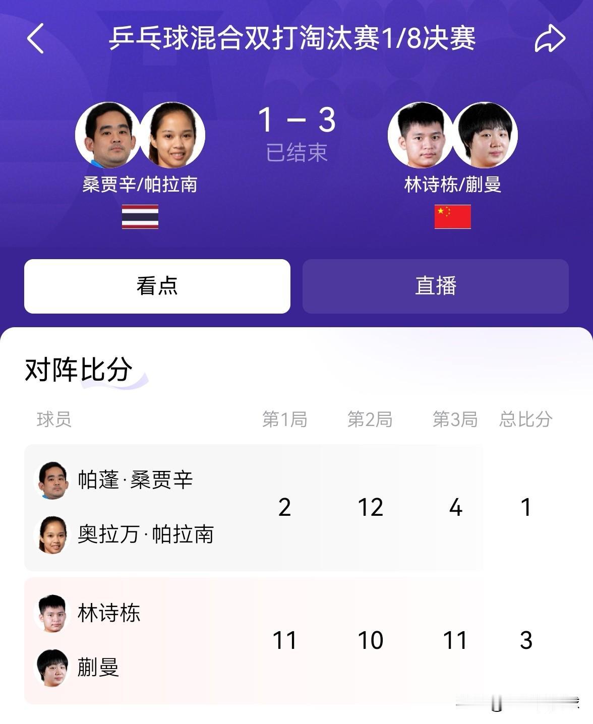 恭喜中国组合林诗栋/蒯曼顺利晋级混双八强！在今天结束的一场亚运会乒乓球混双1/8