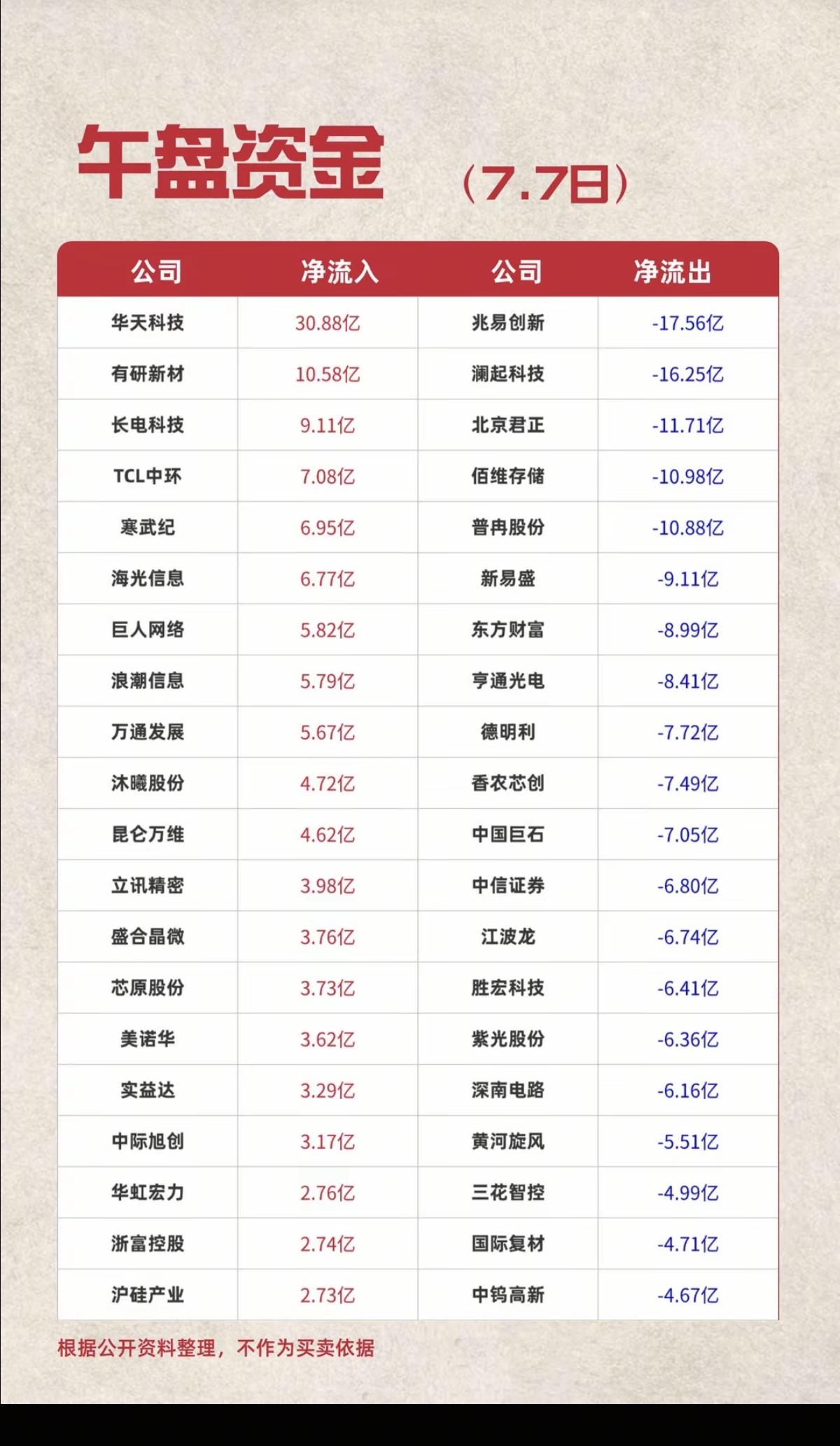 7.07周二主力资金流入流出个股榜TOP20！资金抢筹：游戏、半导