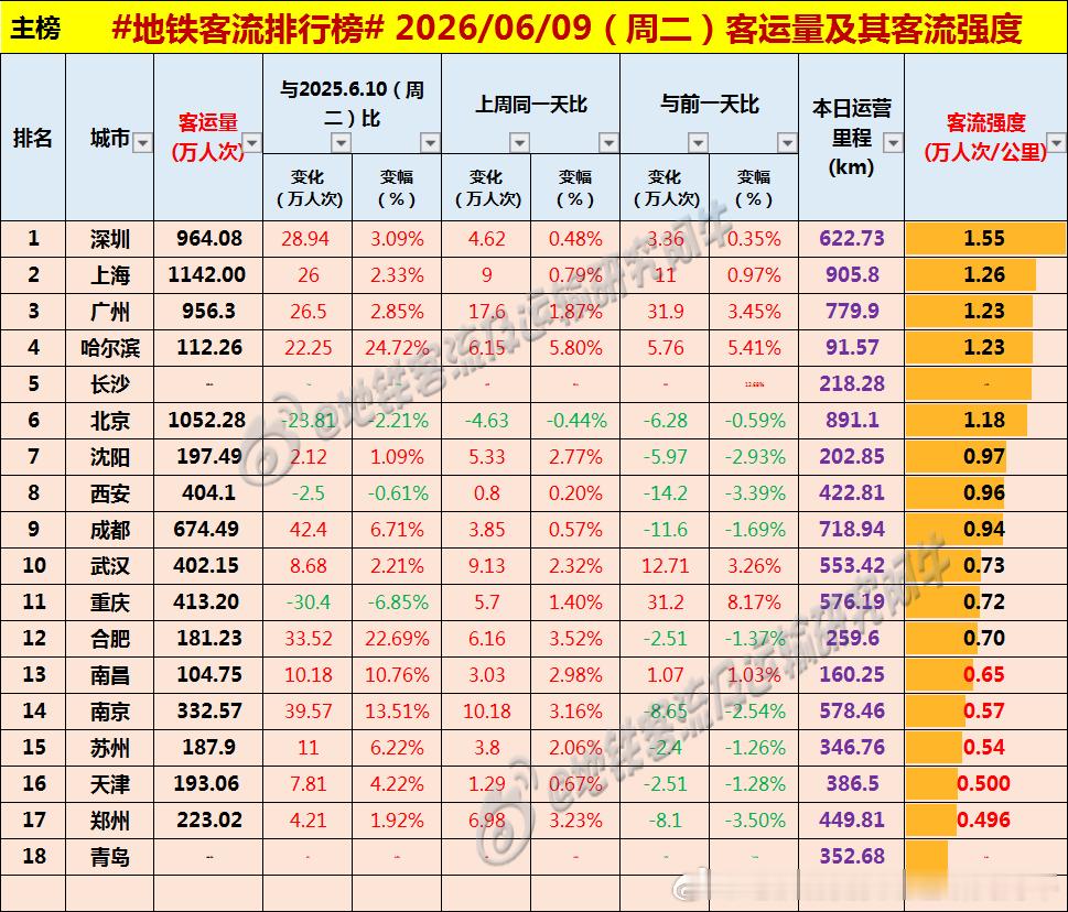 【中国城市地铁客流排行榜2026-06-09（周二，农历四月廿四，中国地铁客流