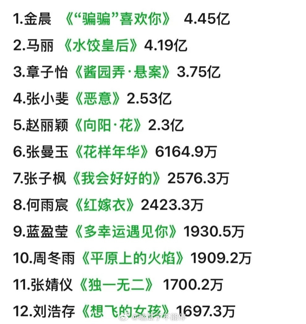 2025年女影人一番电影票房TOP10你都看过哪几部？​​​