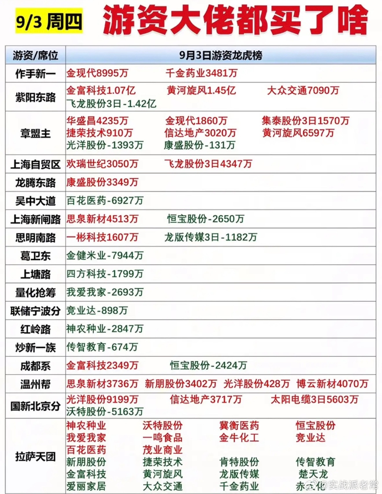 9月3日龙虎榜，发现游资的操作思路差得还挺有意思。赵老哥直接砸了1.2亿出掉之前