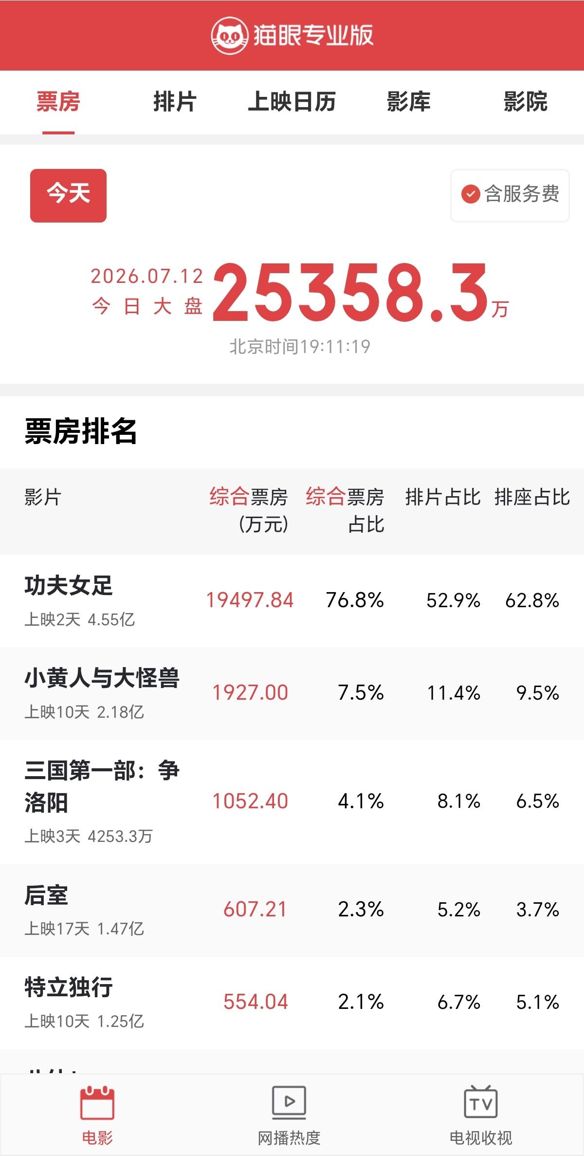 没后劲了，周末一过。后面只有慢熬了，口碑没有逆转。周星驰超不过年轻的自己，