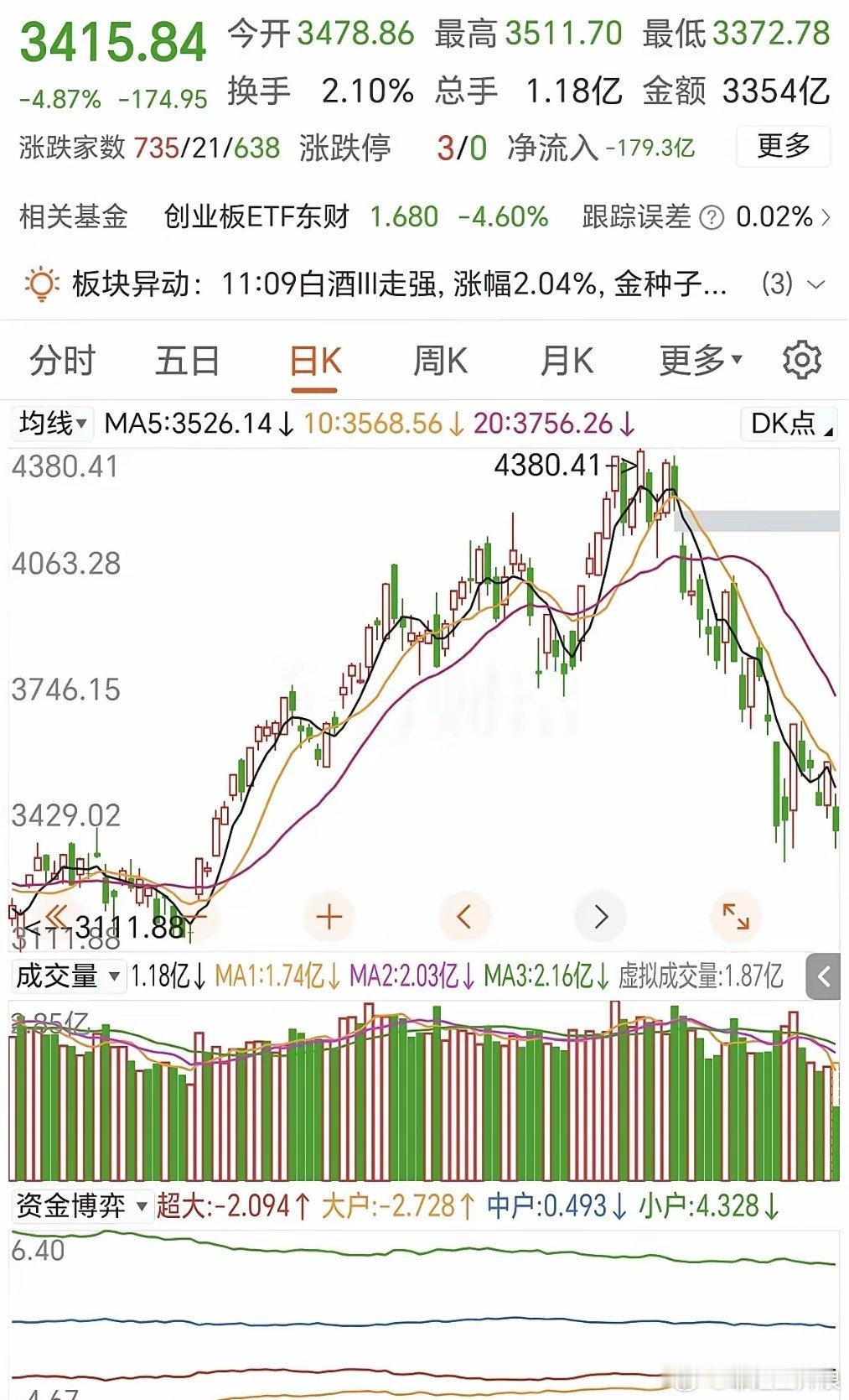 今天的大跌原因很是诡异！看着像是光刻机小作文引发外围大跌，情绪共振传导，但诡异的
