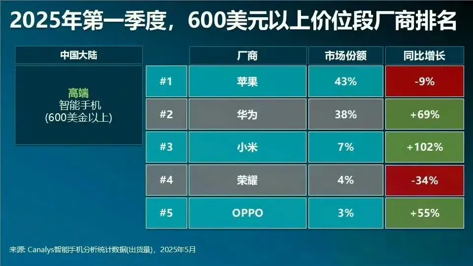 一季度的国内600美元以上手机销量，华为已经快追上苹果了，这俩品牌吃下了80%左
