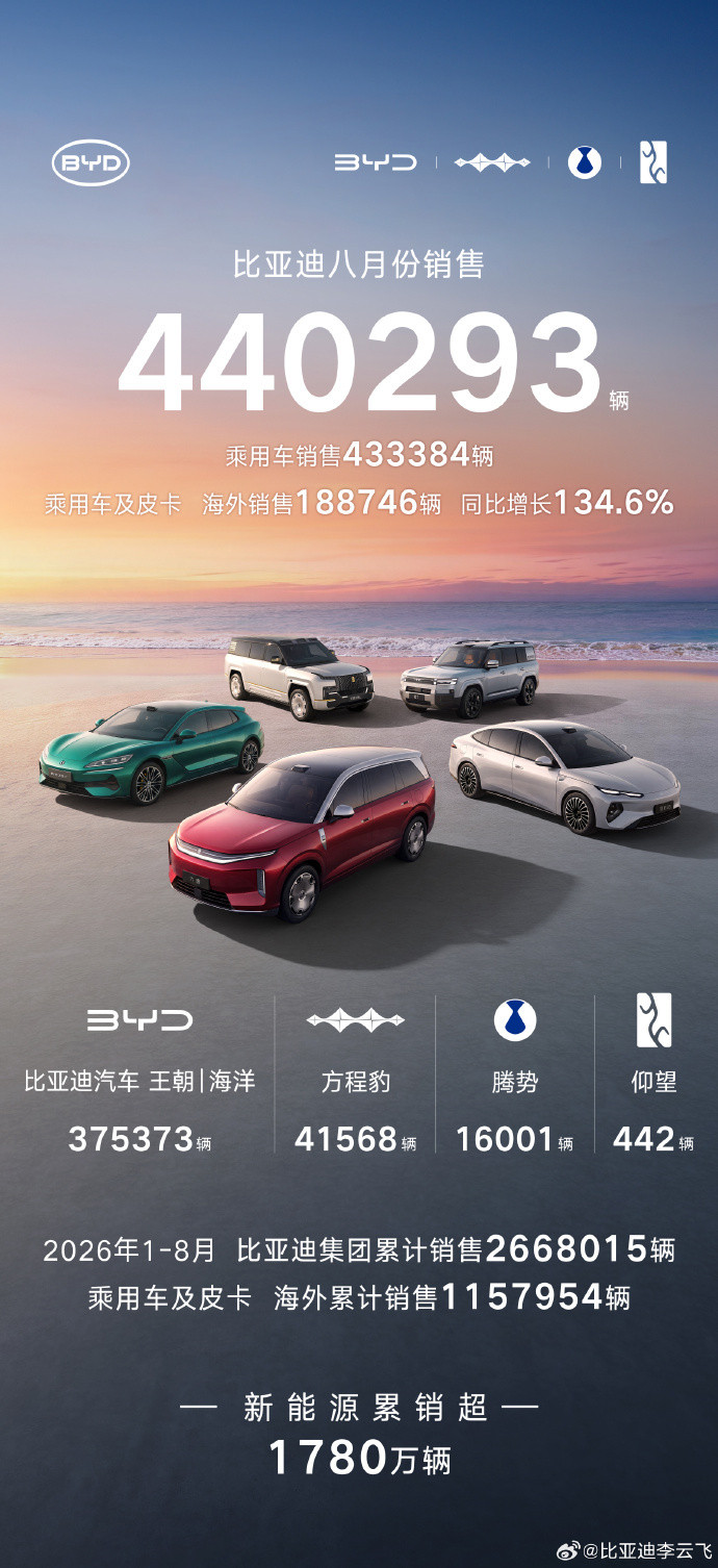 比亚迪8月卖了440293辆，但我觉得更值得关注的，是海外销量已经达到188746辆，同比增长134