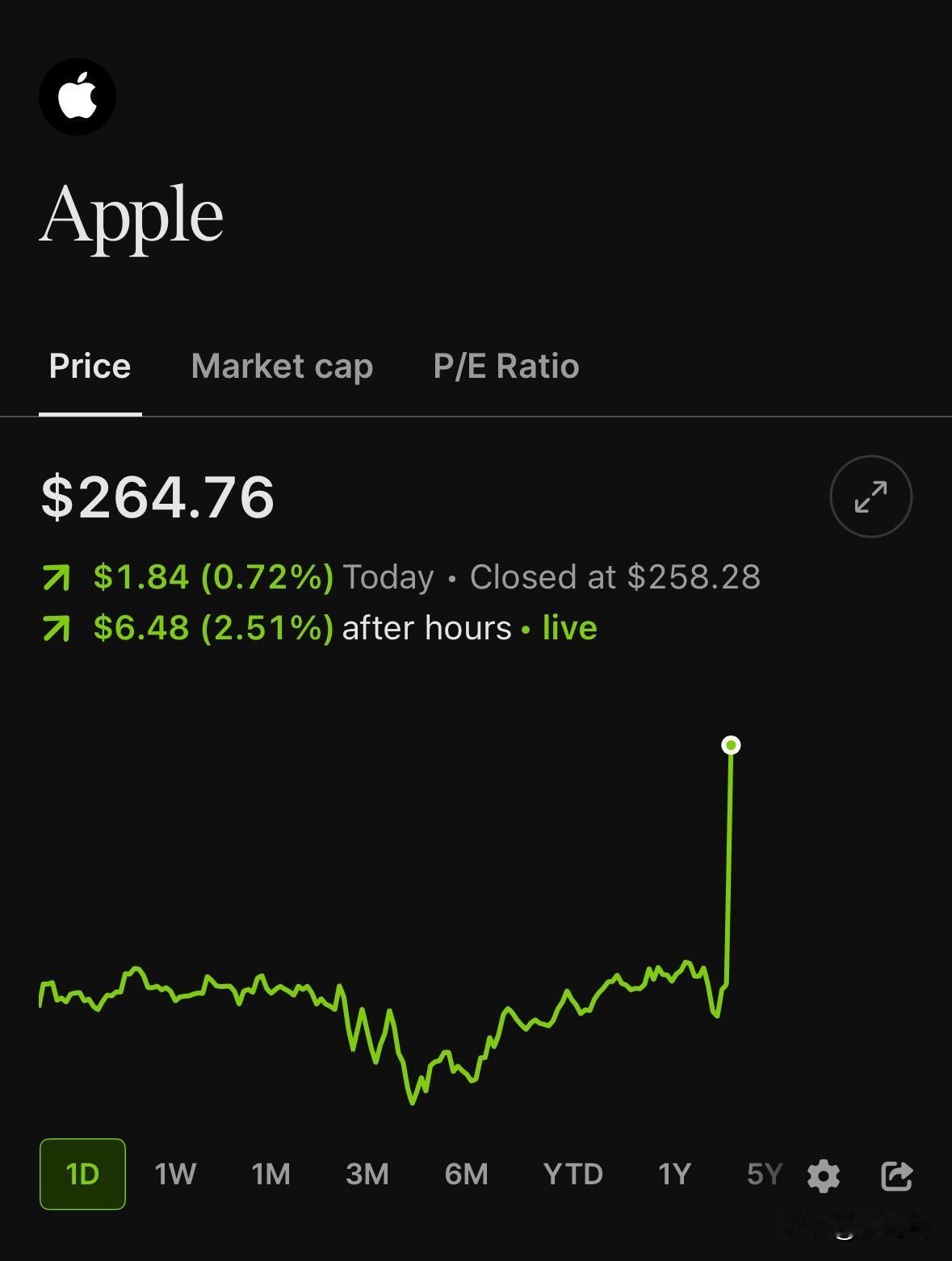 苹果公司刚刚发布了财报每股收益为2.84美元，高于预期的2.66美元