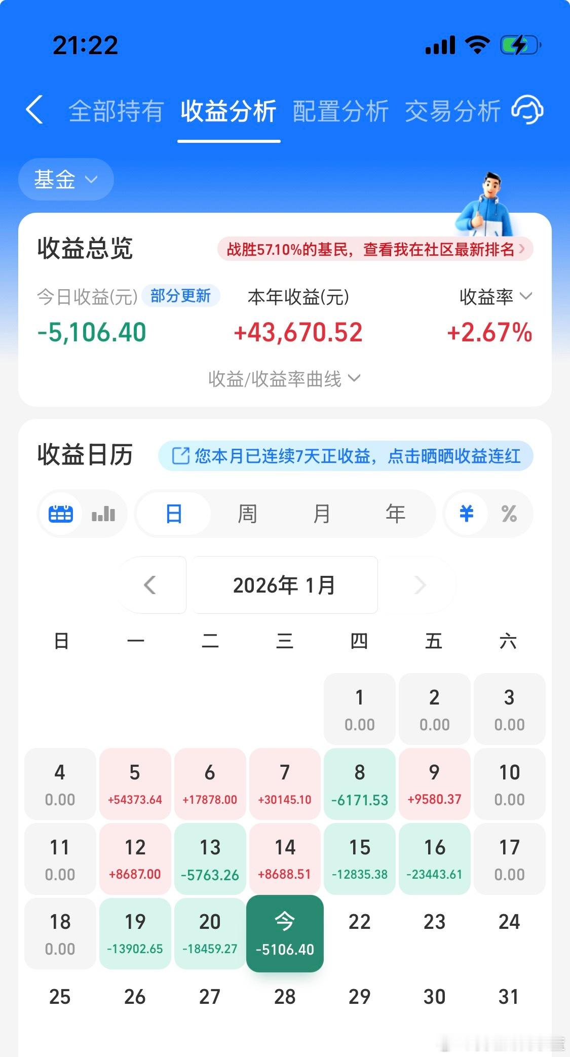 5连绿还有谁？7个点的时候没有止盈。今年基金收益率2.67战胜57.10%的基民