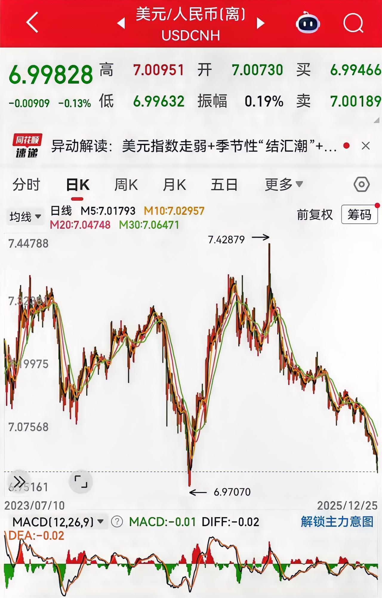 就在刚刚，人民币今天升破7块！今天离岸人民币兑换美元再度到了6元时代，今年以