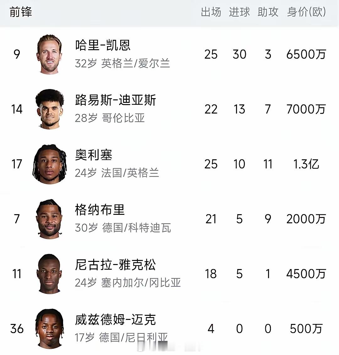 拜仁就想说一句话，英超来的前锋真好用！凯恩是热刺9500万卖的。迪亚斯是利物浦7