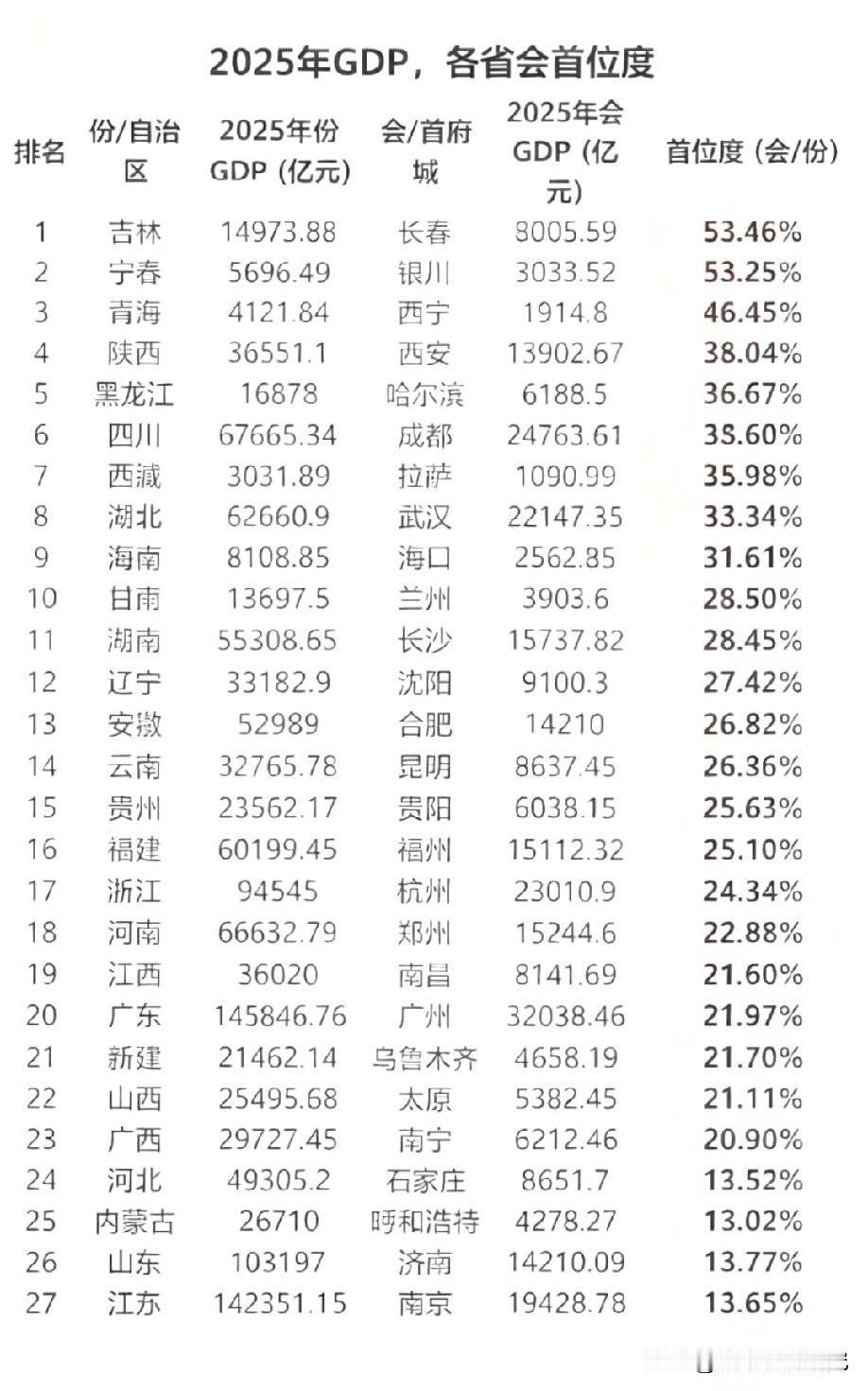 2025年各省会城市经济首位度排名情况，图片里属于2025年各省会城市经济首位度