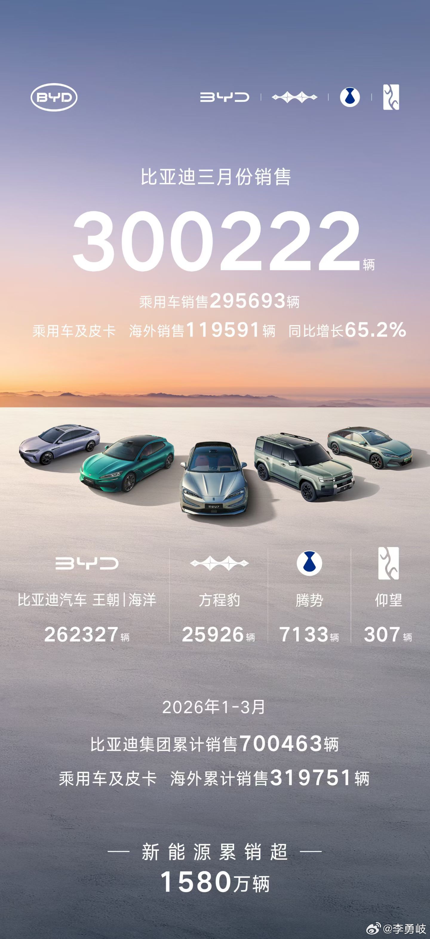 继续保持第一位！🥇比亚迪3月份销售300222辆获得中国车企销量冠军乘用车及皮