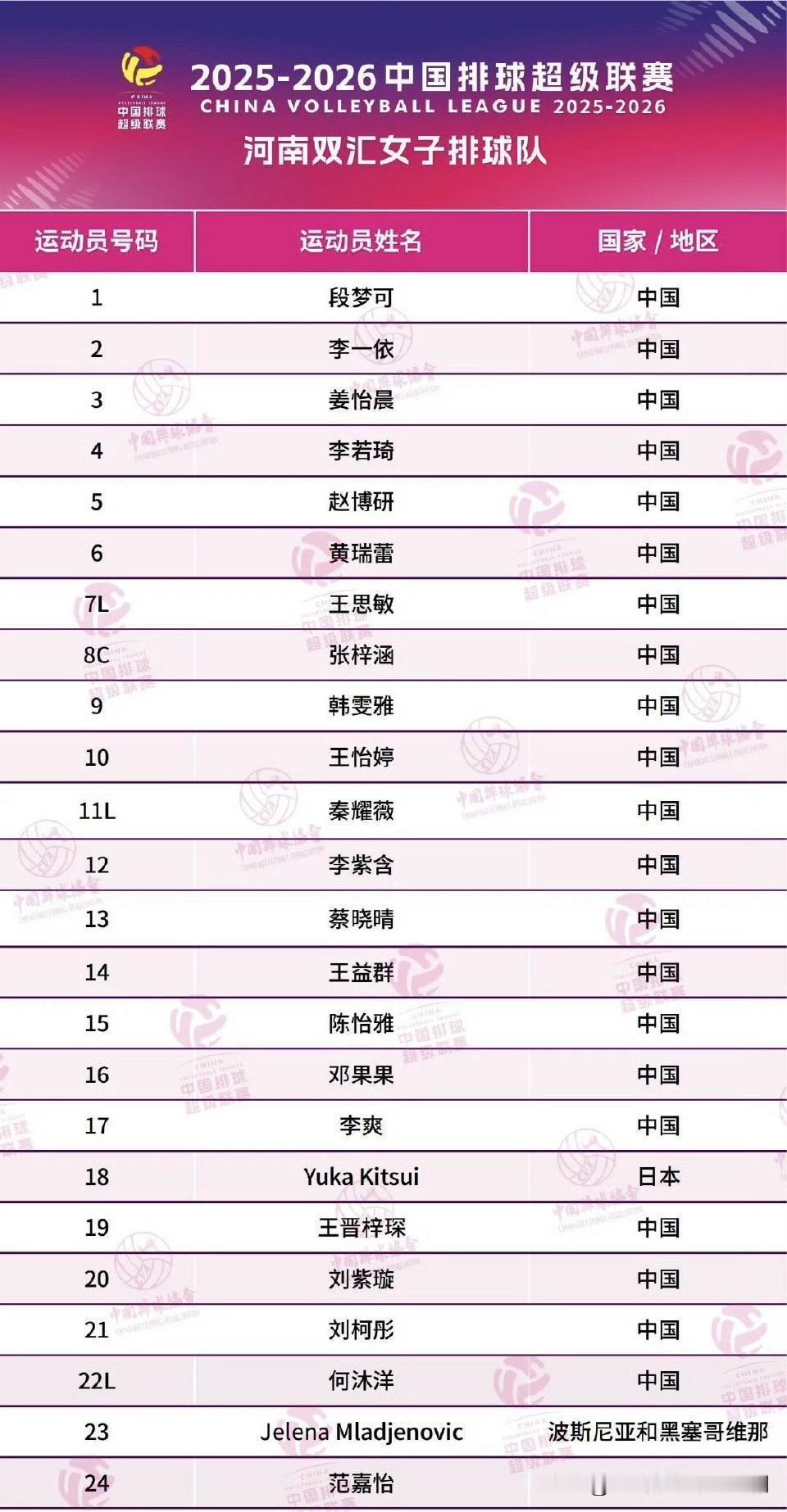 双外援加盟｜二传位置人才匮乏】新赛季河南女排25人大名单2025-2026中国