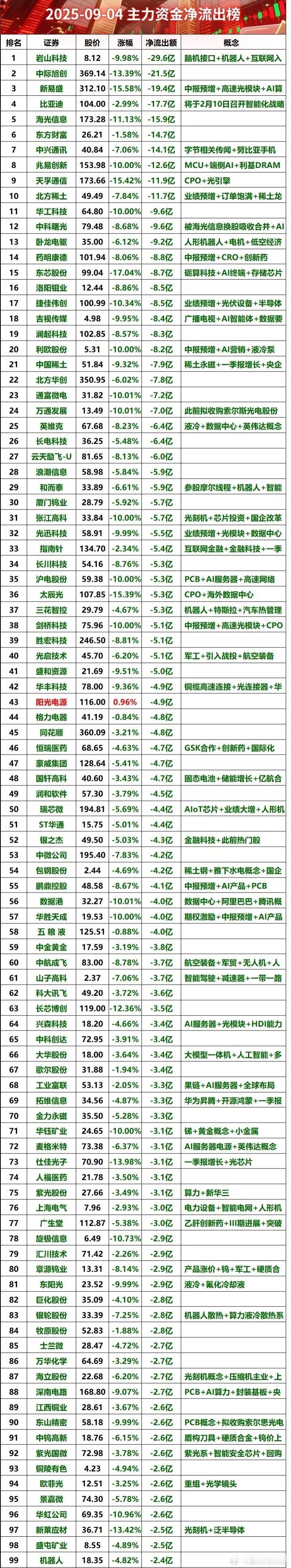 9月4日主力资金净流出排名​​​