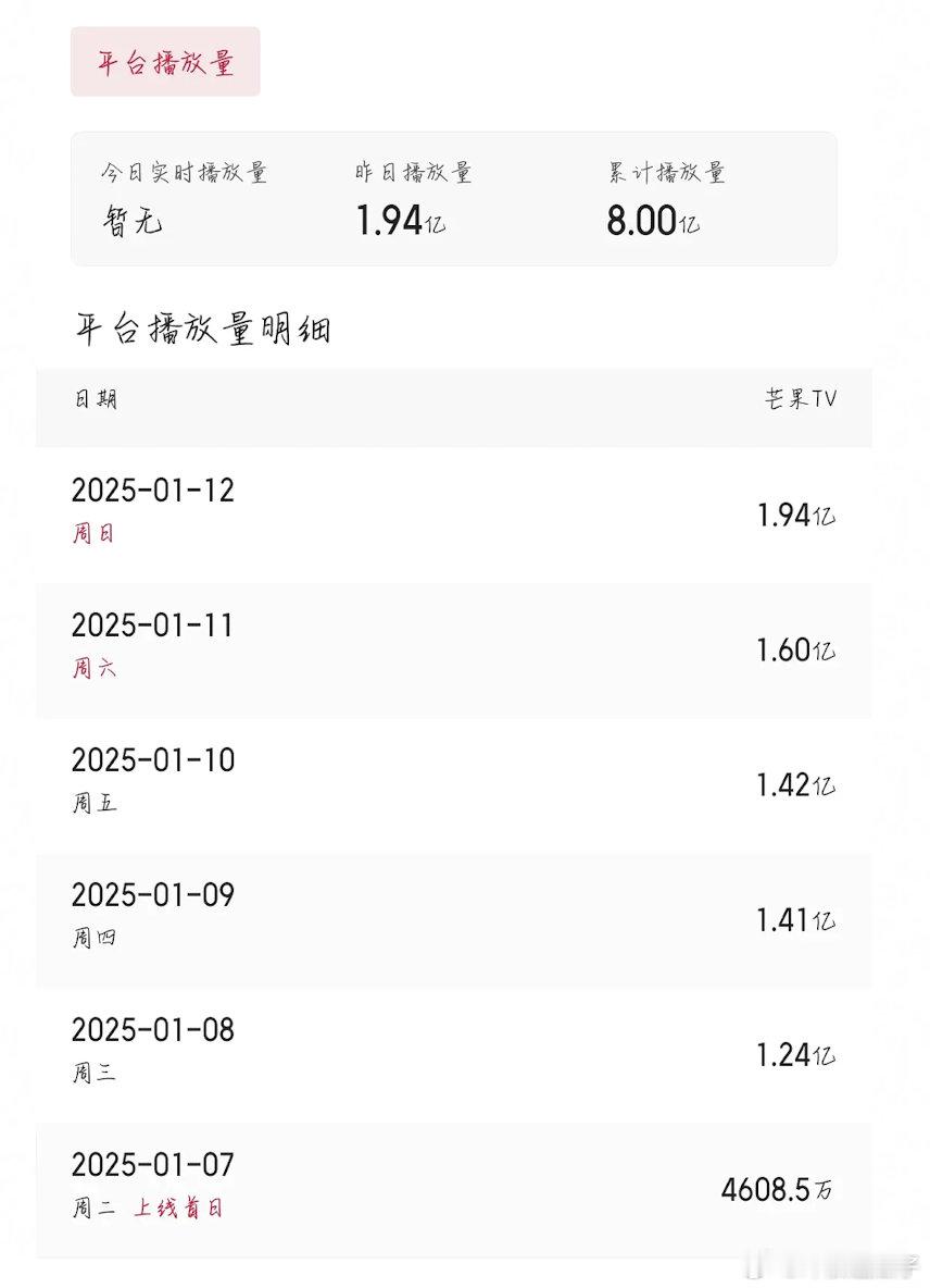 国色芳华明天云合可能会憋个大的2025/1/1300:03有效播放破3亿202