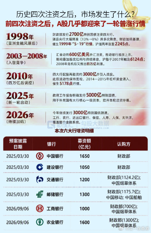银行注资暗示降息回顾历史上三轮国有银行国家注资周期，每一轮资本补充落地后，配套