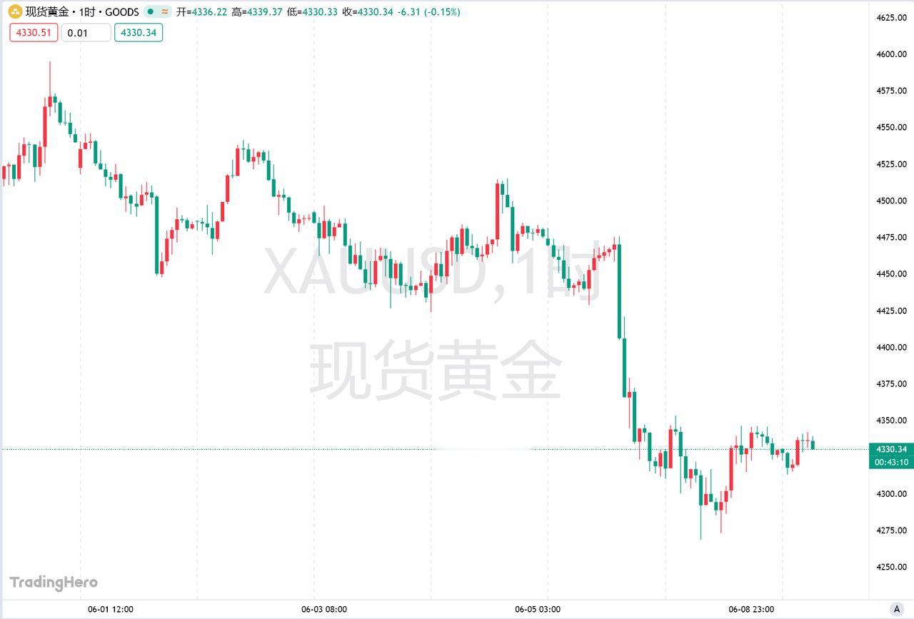 6月9日，美媒报道，上周五黄金价格跌破200日移动均线，技术面显著转弱，成为短期