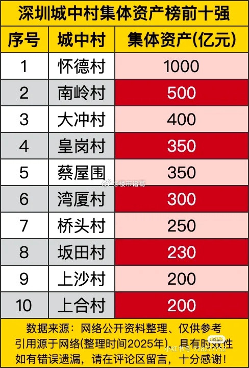 深圳最富有的10个城中村~​​​