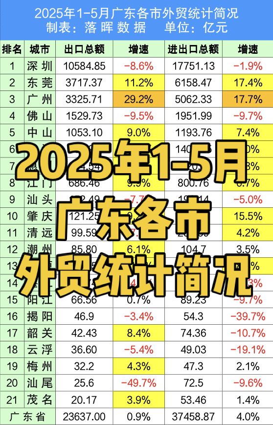 2025年1-5月广东各市外贸进出口统计简况：广州喜提进出口、出口增速...